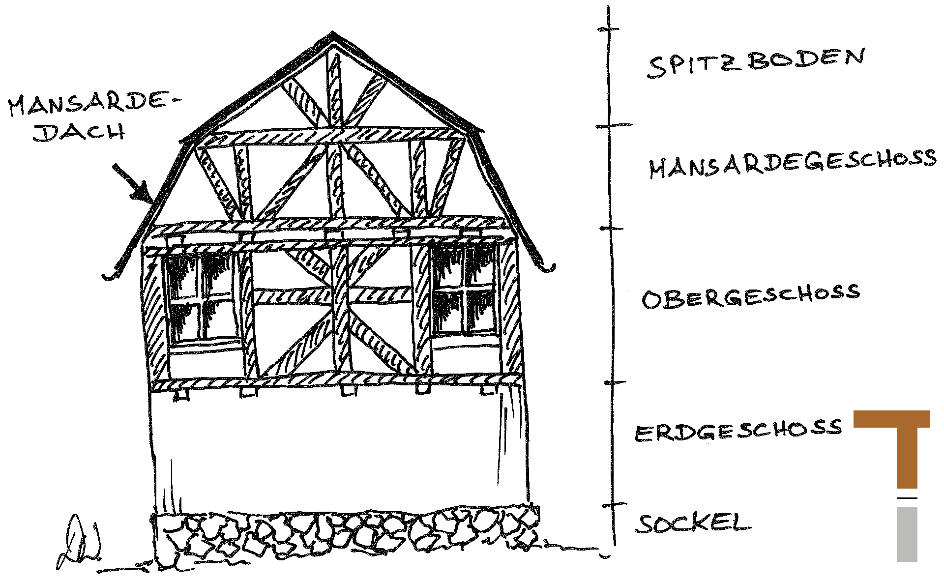 Mansarde, Mansardedach, Mansardegeschoss